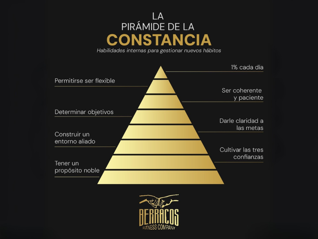 a black and gold pyramid with white text. Consistecy is the key. La constancia es la clave.